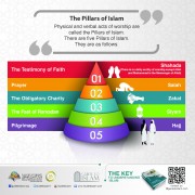 The pillars of Islam