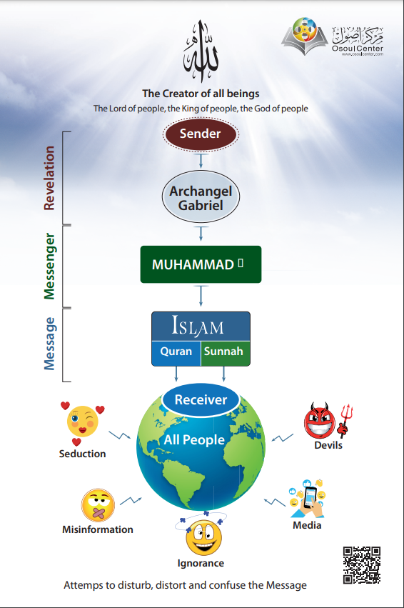 Facts about Islam - The Creator of all beings