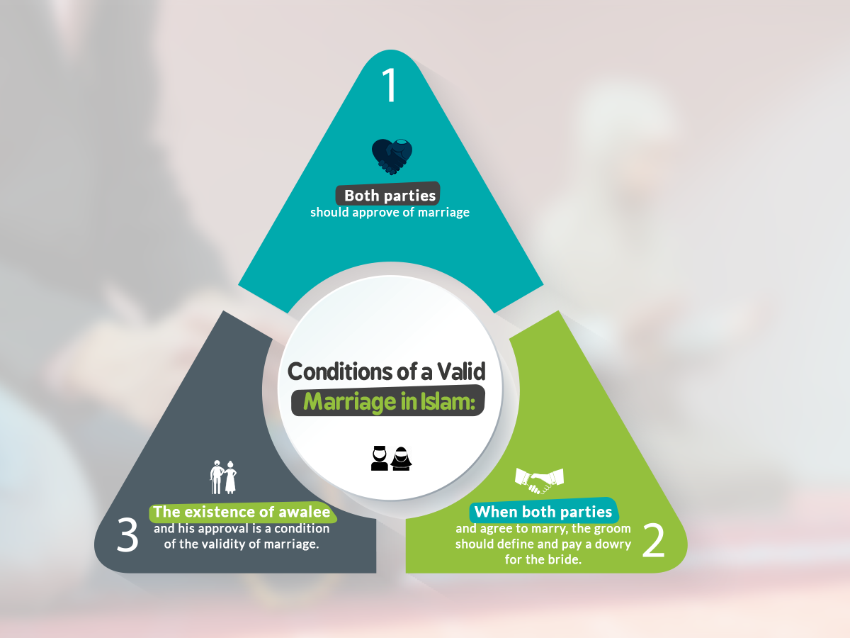 Conditions of a Valid Marriage in Islam