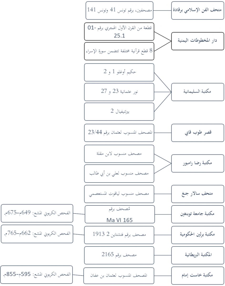 Presentation of the book: The Qur'anic Immortal Text Through the Ages