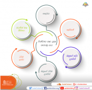 විශ්වාස කළ යුතු කරුණු සය