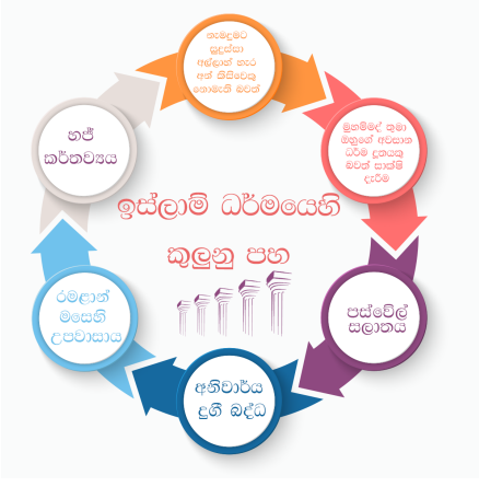 ඉස්ලාම් ධර්මයෙහි කුලුනු පහ